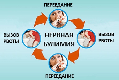 Лечение булимии в Борисовке